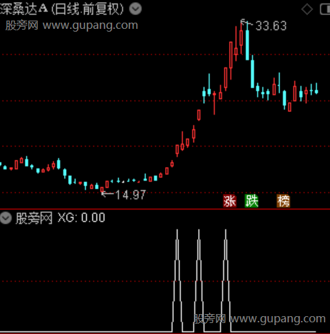 强龙起爆主图之选股指标公式