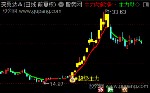 通达信超级主力主图指标公式