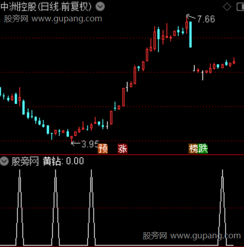 钻石顶底之黄钻选股指标公式