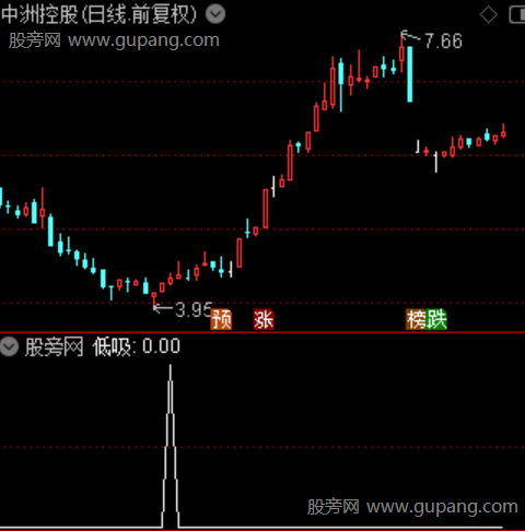 钻石顶底之低吸选股指标公式