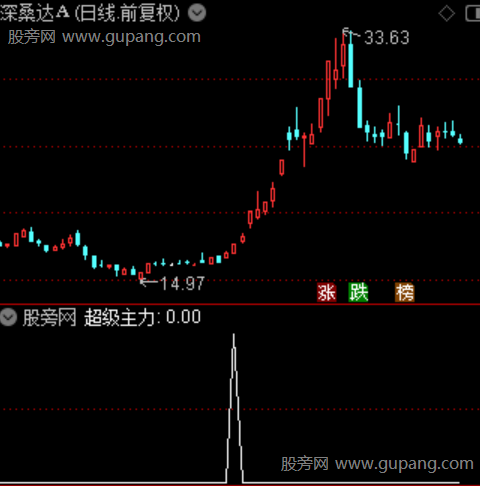 超级主力主图之选股指标公式